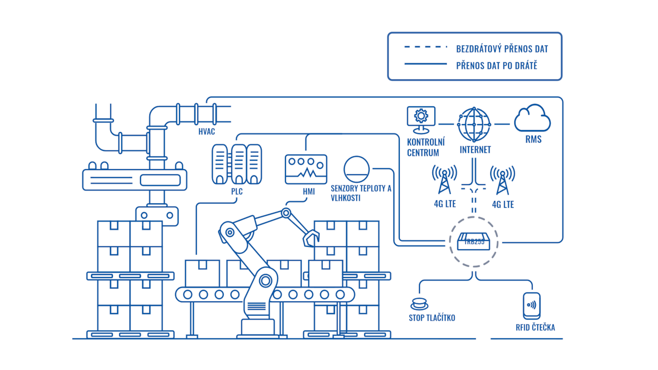 Teltonika topologie zapojení
