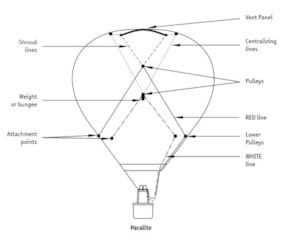 Parachute panels