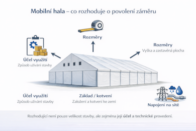 Wann reicht eine Anmeldung aus und wann ist eine Baugenehmigung erforderlich?