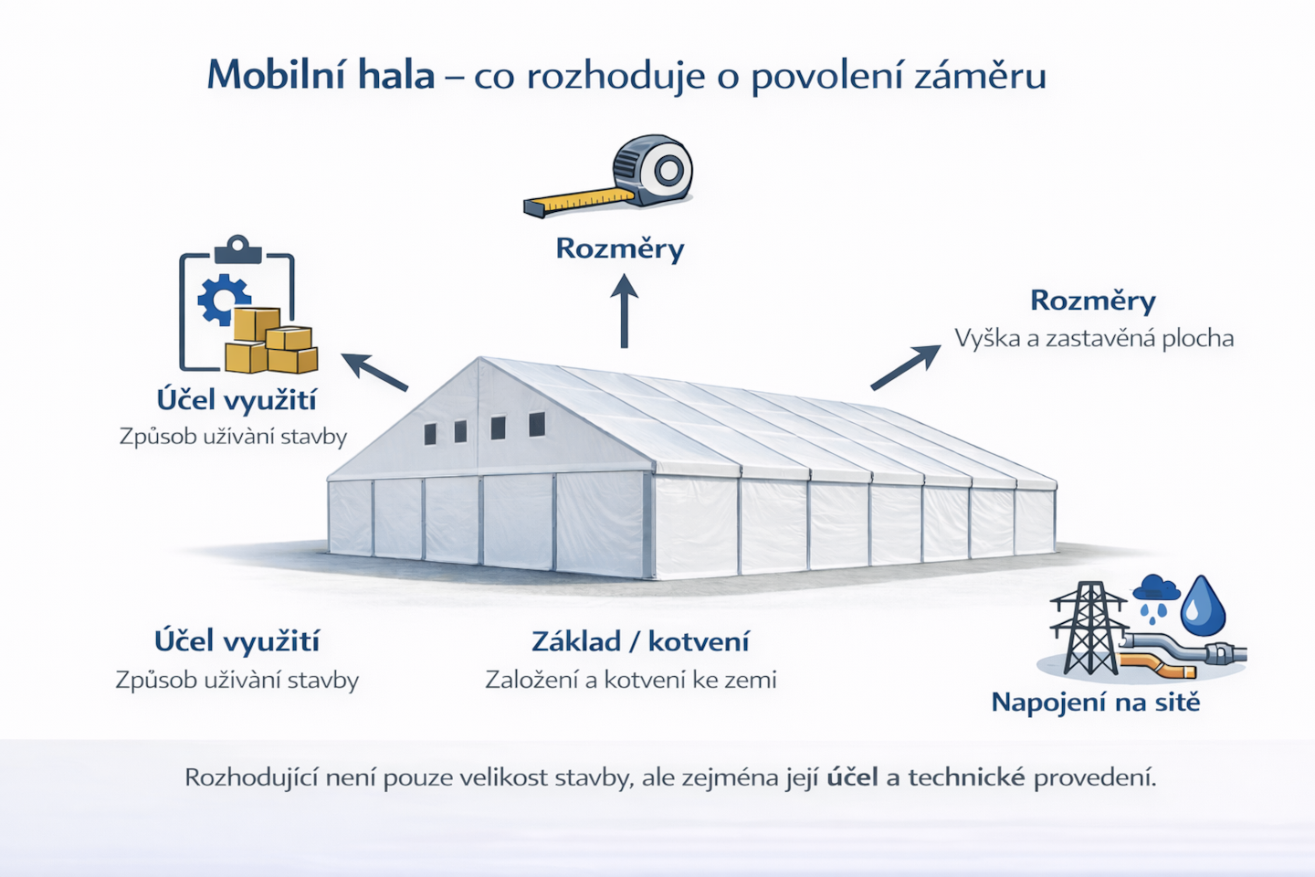 Wann reicht eine Anmeldung aus und wann ist eine Baugenehmigung erforderlich?
