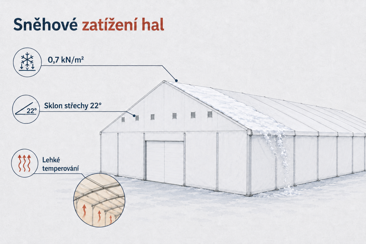 The Snow Zone Near Tent Halls and How to Deal With It