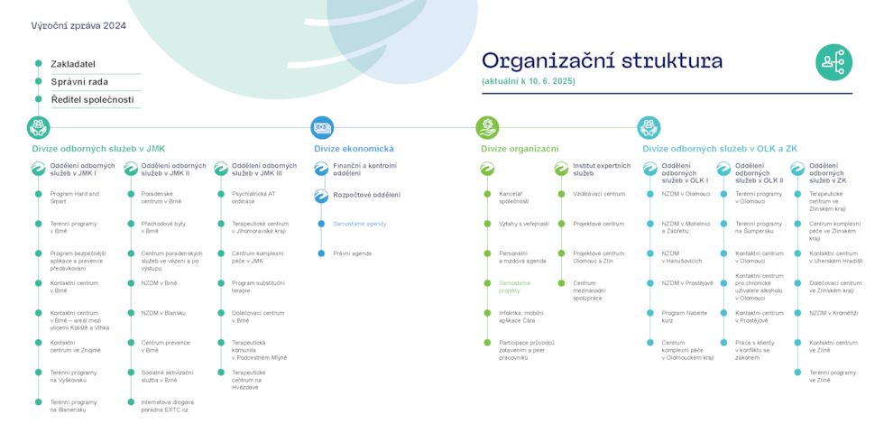SPR_Org._struktura