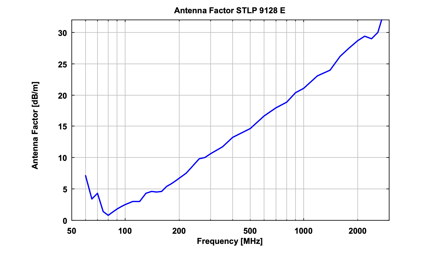 Stlp E Stacked Log Periodic Antenna Testovac Technika