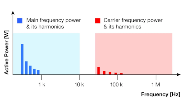 Active power and harmonics over the frequency band