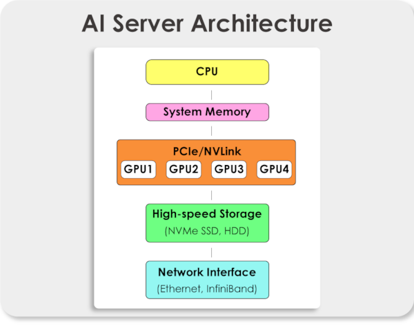 AI Server Architecture