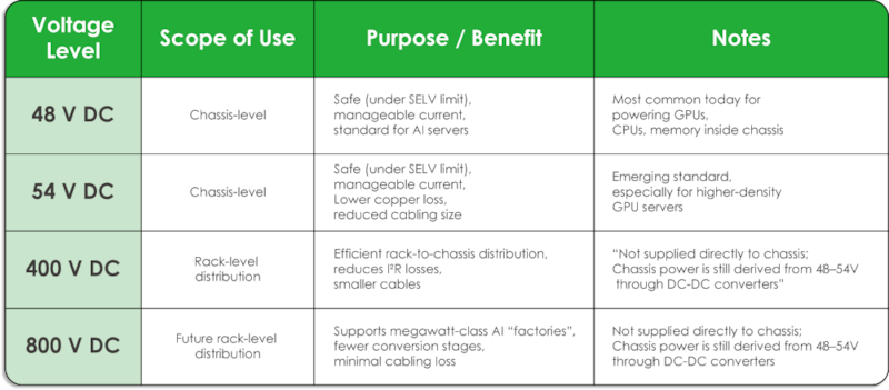 Voltage Levels of AI Servers