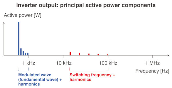 Active power of an inverter