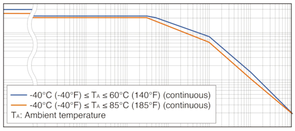 Derating curve of a current sensor