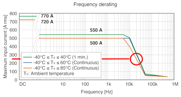 Derating of CT6844A current probe
