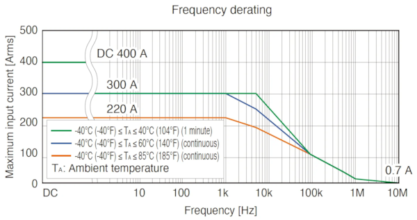 Frequency derating curve of HIOKI CT6873 current sensor