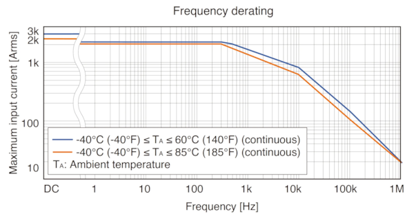 Frequency derating of HIOKI's CT6877A zero-flux current sensor