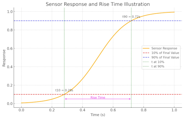 Illustration of Rise Time