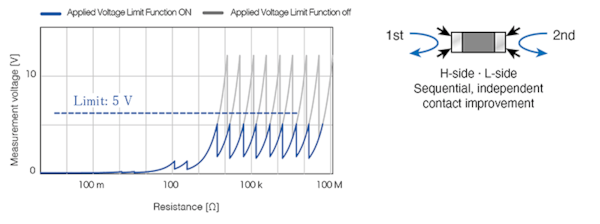RM3542C Voltage Limit Function